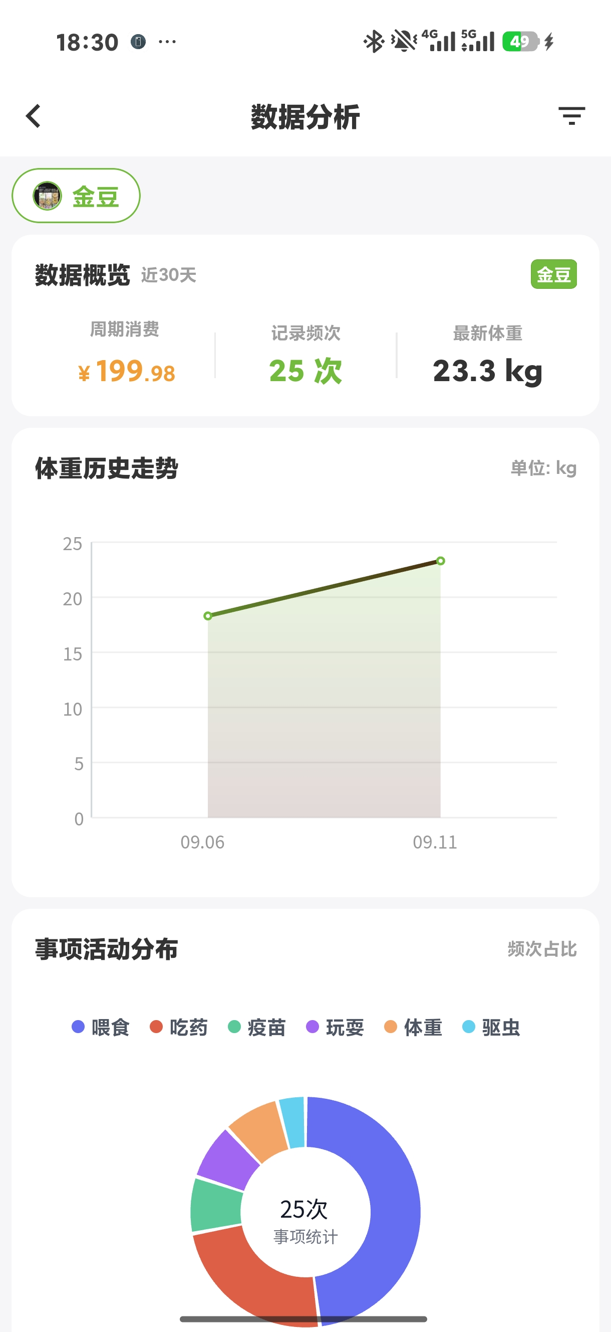 健康看板与养护开销统计